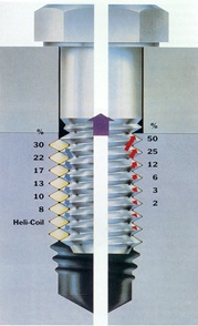HeliCoil Plus - Schroefdraad - inserts